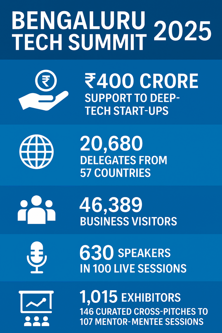 Bengaluru Tech Summit 2025 wraps up, deep-tech start-ups receive Rs 400-crore funding boost